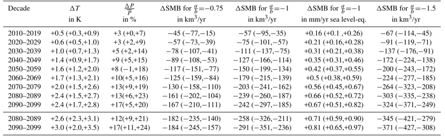 Table 5. Future projections for the 21st century from the ensemble mean of the AOGCMs simulations performed for the IPCC AR4