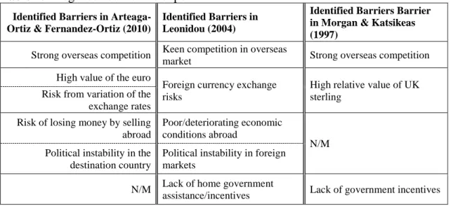 Table 2: Exogenous barriers to exports 