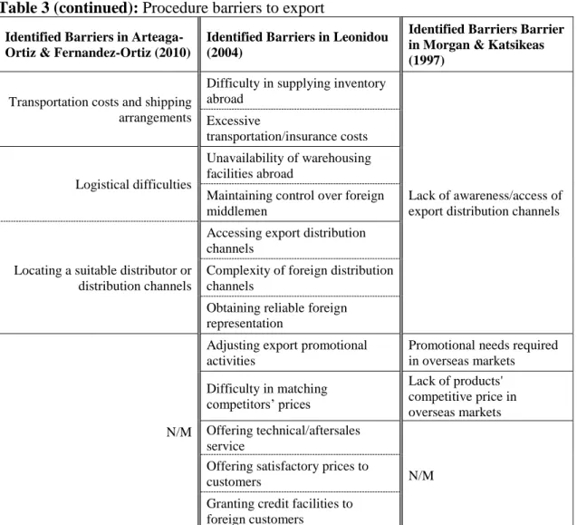 Table 3 (continued): Procedure barriers to export 