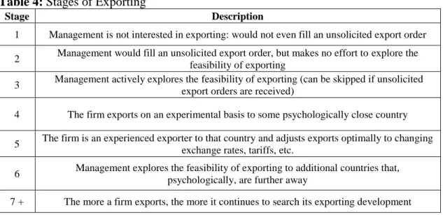 Table 4: Stages of Exporting 