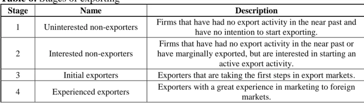 Table 6: Stages of exporting 