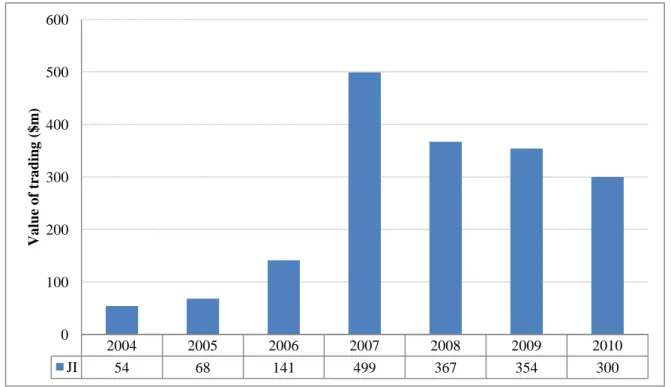 Figure 2.4 Joint implementation transactions (The City UK, 2011) 