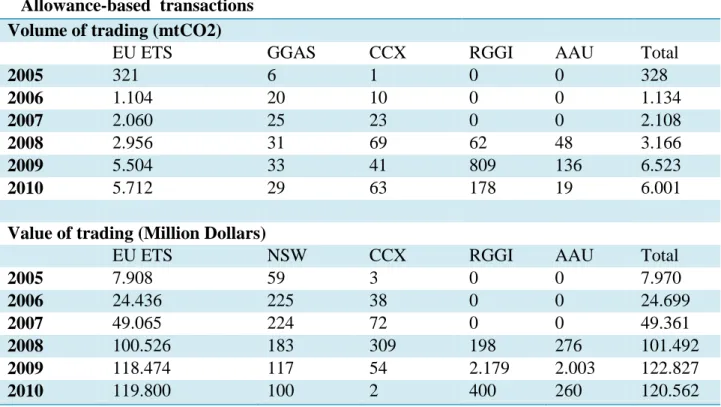 Table 2.1 Main emission trading systems (The City UK, 2011)  