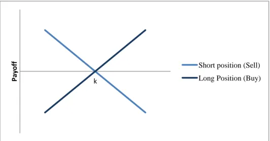 Figure  3.1  presents  the  profit/loss  behaviour  for  traders  holding  long  or  short  positions  in  a  forward contract