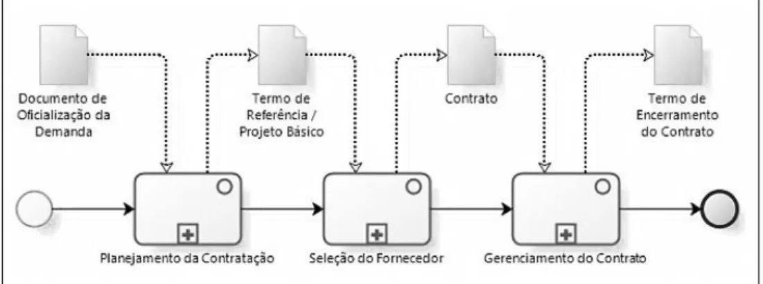 Figura 2: Fases do Processo de Contratação de Soluções de Tecnologia da Informação 