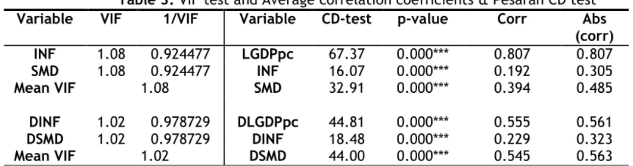Table 3: VIF test and Average correlation coefficients &amp; Pesaran CD test  Variable  VIF  1/VIF  Variable  CD-test  p-value  Corr  Abs 