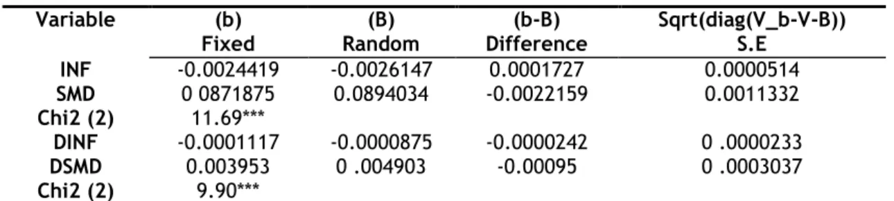 Table 5: Hausman Test  Variable  (b)  Fixed  (B)  Random  (b-B)  Difference  Sqrt(diag(V_b-V-B)) S.E  INF  -0.0024419  -0.0026147  0.0001727  0.0000514  SMD  0 0871875  0.0894034  -0.0022159  0.0011332  Chi2 (2)  11.69***  DINF  -0.0001117  -0.0000875  -0.