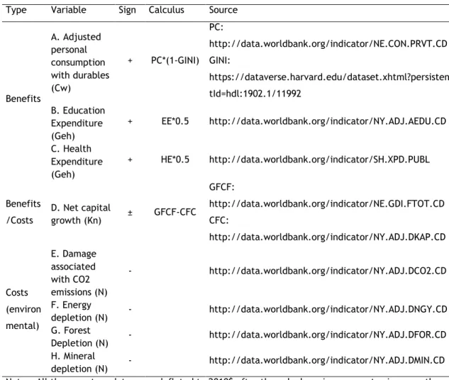 Table 1. ISEW type of components, variables, sign, calculus and data sources for all countries  Type  Variable  Sign  Calculus  Source 