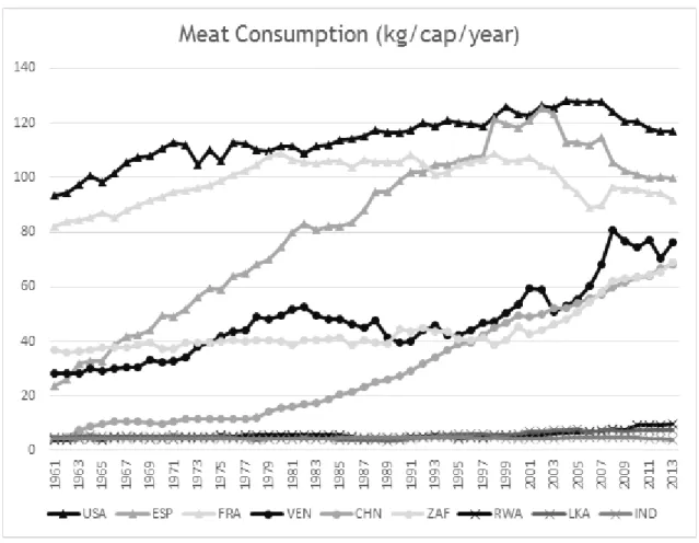 Fig. 1. Evolution of meat consumption in 3 countries of each income group, period 1961-2013 