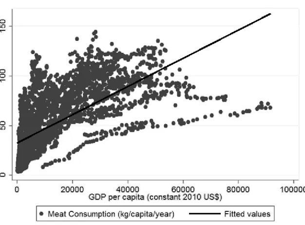 Fig. 2. Relationship between meat consumption and income per capita for all countries 