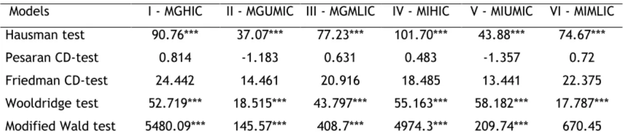 Table 3. Specification tests (cont.) 