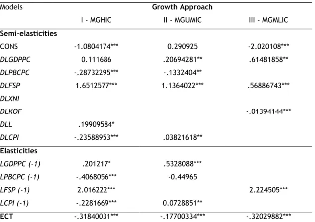 Table 4. Semi-elasticities, elasticities and adjustment speed for MC with GDP, using FE Cluster