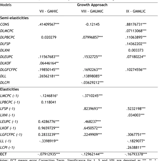 Table 6. Semi-elasticities, elasticities and adjustment speed for GDP, using DK-FE