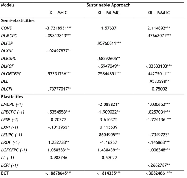 Table 7. Semi-elasticities, elasticities and adjustment speed for ISEW, using DK-FE