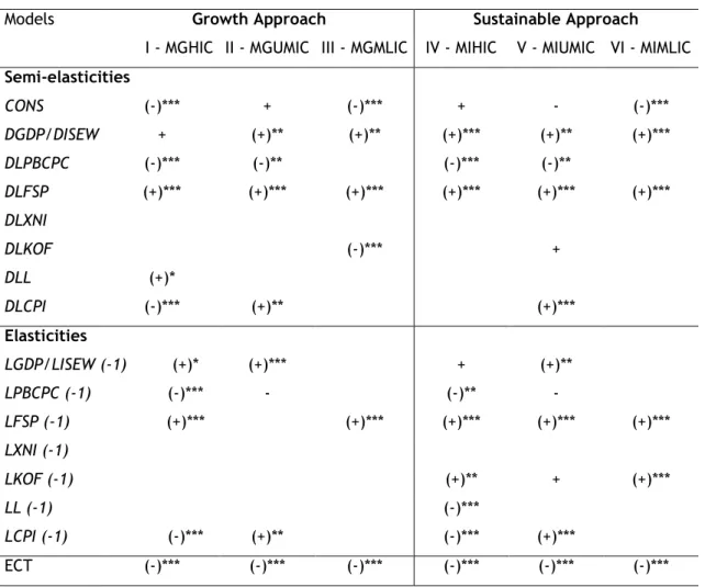 Table 8. Synthesis of results for meat consumption following both approaches 