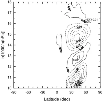 Fig. 14. As in Fig. 10, but for the 2-day wave and only for 1 July.