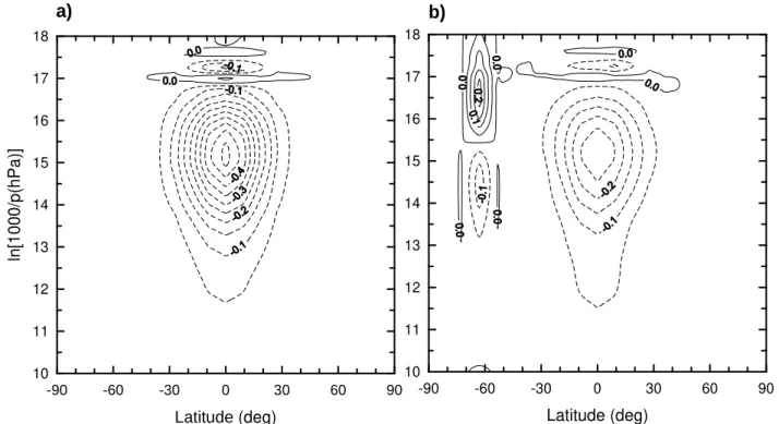Fig. 10. Latitude-height distributions of change in heat influx in K/day due to perturbations of the CO 2 15-µm emission during propagation of the ultra-fast Kelvin wave for 16 March (a) and 1 July (b)