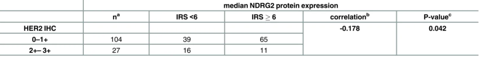 Table 2. Correlation of the NDRG2 protein expression with HER2-receptor expression.