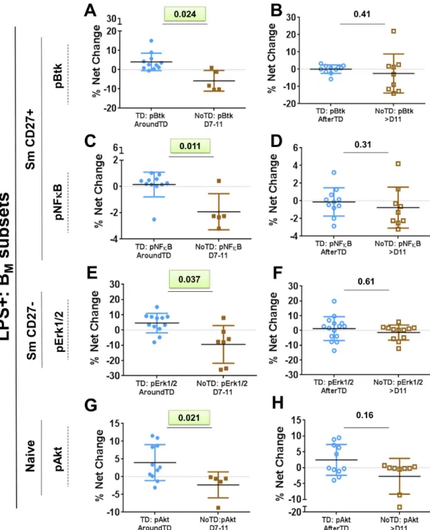 Fig 7. Phosphorylation of diverse signaling molecules in B M subsets following wt S . Typhi challenge