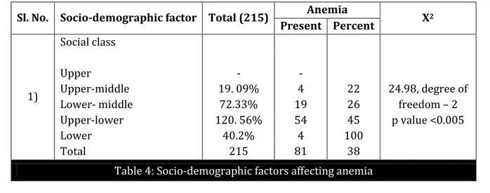 Table  4  shows  that  the  prevalence  of  anemia  was  maximum  in  children  belonging  to  lower  social class (100.0%) followed by upper-lower (45%), lower-middle (26%) and upper-middle (22%)  and  this  difference  in  prevalence  of  anemia  in  rel