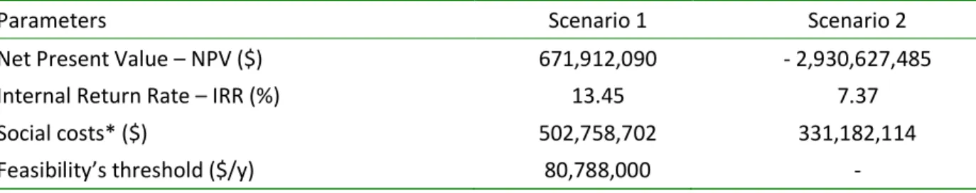 Table 3. Results: Scenarios 1 and 2 of Belo Monte project analysis. 