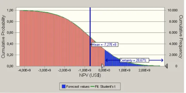 Figure 4. Probability of NPV for the Belo Monte project under the studied conditions. 