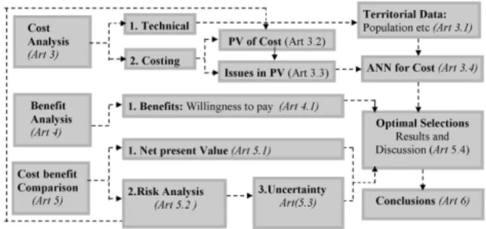 Figure 1. Flow diagram of the cost benefit analysis.