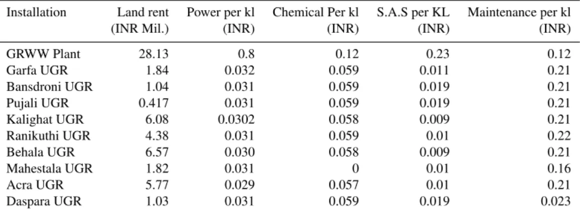 Table 3. Typical details of operating costs.