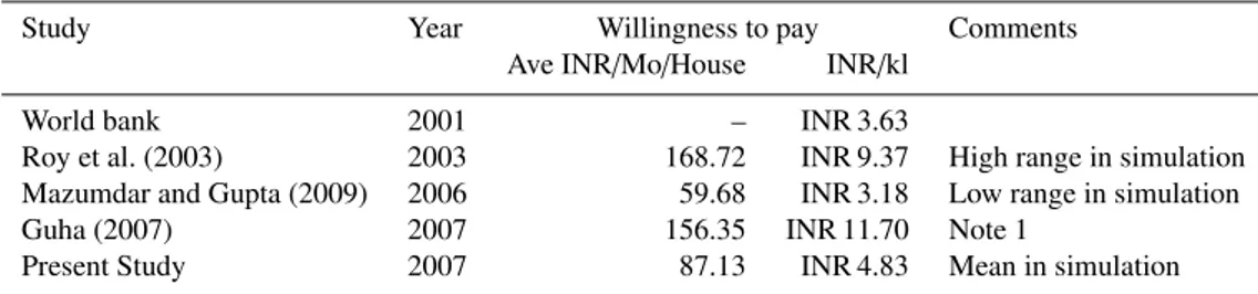 Table 5. Comparisons of WTP Studies for Water Supply in Kolkata.