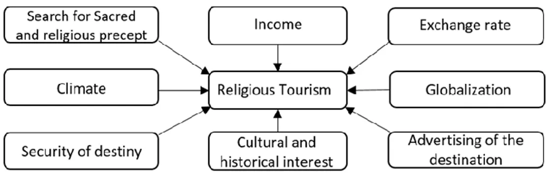 Figure 1 - Drivers of religious tourism 