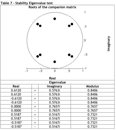 Table 7 – Stability Eigenvalue test 