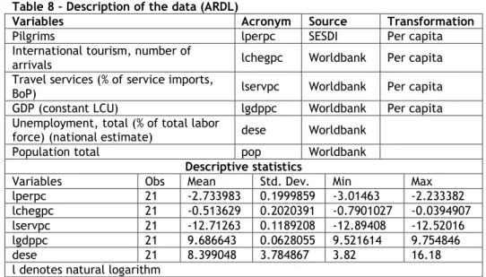 Table 8 – Description of the data (ARDL) 