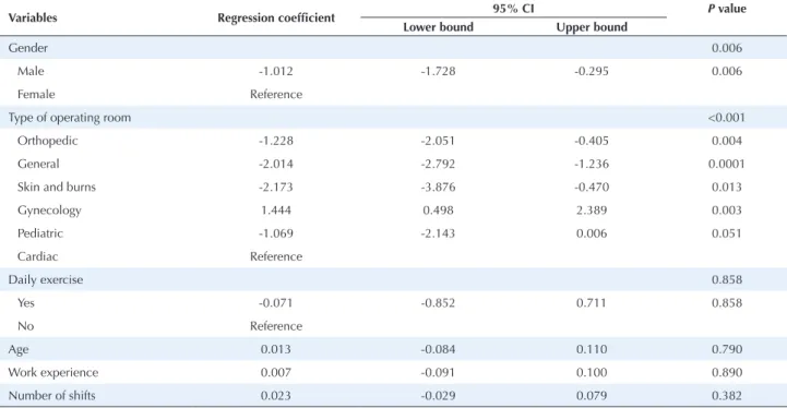 Table 3. Estimates of linear regression for predictive factors of working posture