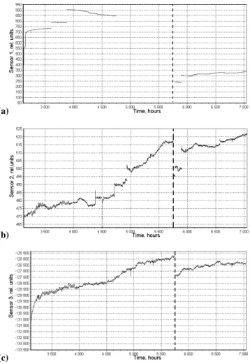 Fig. 1. Data of sensors 1, 2, 3 (a, b, c, respectively). Hour samplings are shown. Earthquake beginning is marked by dotted line.