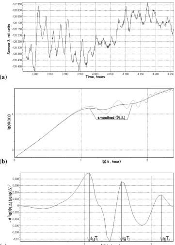Fig. 2. SFCAM explanation. Window of sensor 3 signal (a), its double logarithmic SF and smoothed double logarithmic SF (b) and negative second derivative (“curvature”) of smoothed double  loga-rithmic SF (c) with indication of extremuma positions which giv