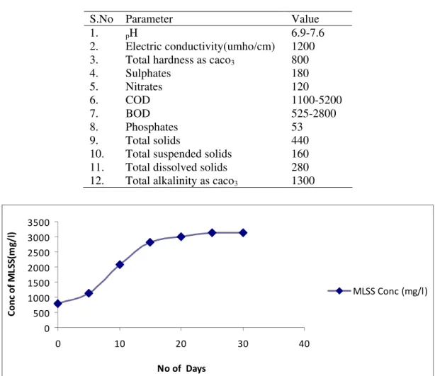 Table 1. Characteristics of sewage used in the study 