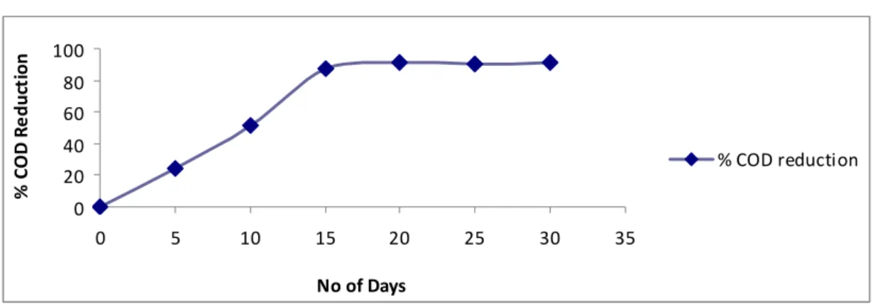 Figure 3. No of days Vs % COD reduction during staetup of the reactor  2.5 Analytical methods 