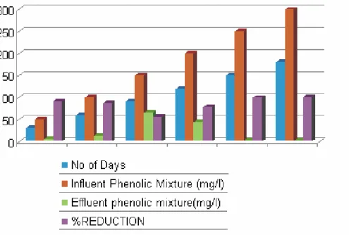 Figure 4. Percentage compound reduction of mixed phenolic compounds 