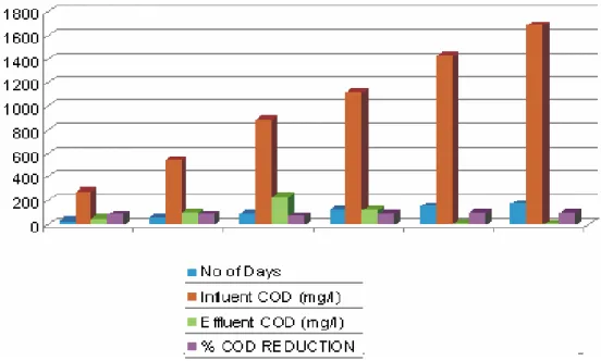 Figure 5. Percentage of COD reduction during the treatment of mixed phenolic compounds  020406080100120 0 50 100 150 200 250 300 350