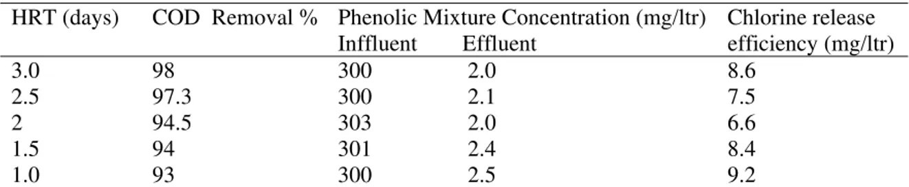 Table 3. Percentage removal for phenolic mixture at various HRTs  HRT (days)  COD  Removal %  Phenolic Mixture Concentration (mg/ltr)