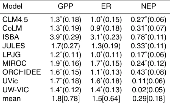 Table 5. Trend in GPP, ER, and NEP over simulation period for each model. Trend slopes (g C m −2 yr −2 ) are estimated using an auto-regressive AR[1] model to account for temporal  au-tocorrelation