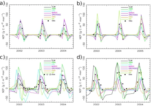Figure 4. As in Fig. 2, for NEP. NEP = GPP − ER.