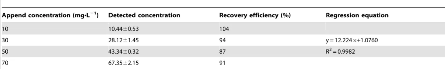 Table 1. Recovery efficiency and regression equation determined by different concentrations of AAP for the analytical method evaluation.