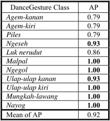 Table 3.     Average Precision of the Dance Gesture Recognizer by  Feature 