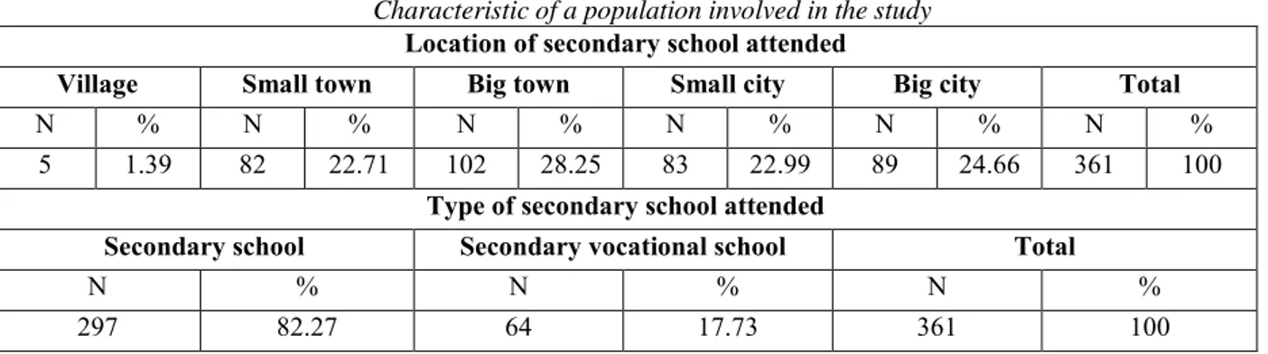 Table 1  Characteristic of a population involved in the study 