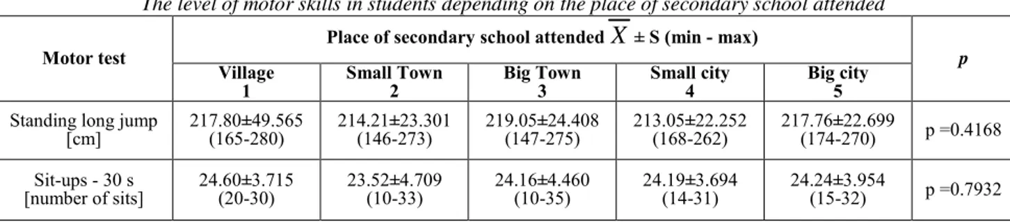 Table 3   The level of motor skills in students depending on the place of secondary school attended 