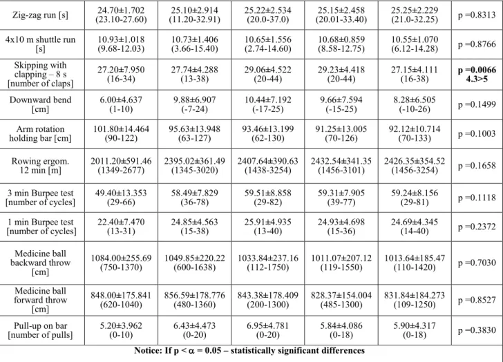 Table 4   The level of motor skills in students depending on the type of secondary school attended 