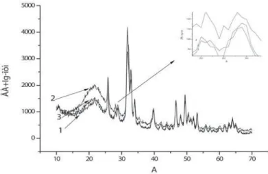Fig. 3. XRD for the HA (3), IgG (2) and after washing the adsorbed protein (1)