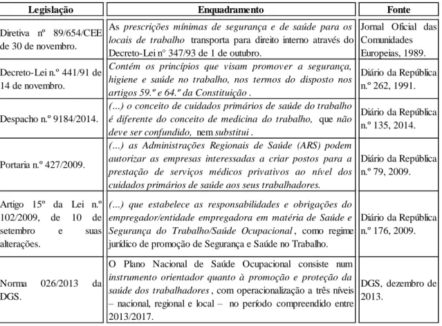 Tabela I: Resumo do enquadramento legal relativo à Saúde e Segurança do Trabalho. 