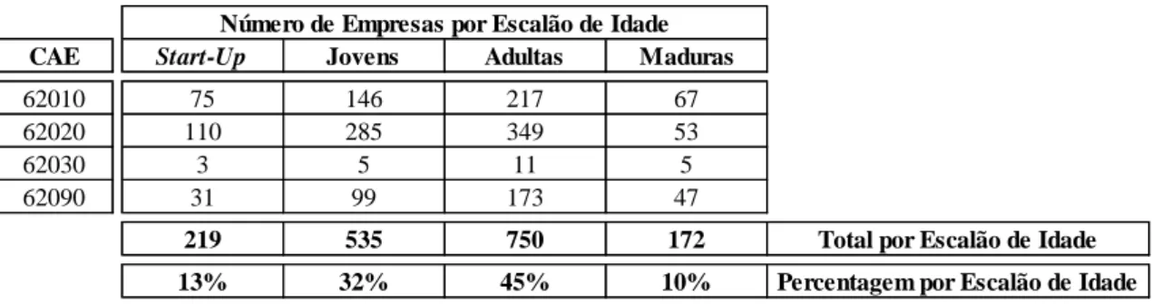 Tabela III: Distribuição, por escalão de idade, das empresas de Consultoria e Programação Informática do  concelho de Lisboa